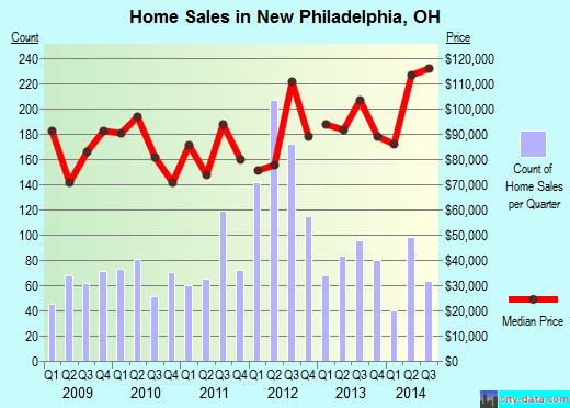 New Philadelphia,OH real estate house value index trend