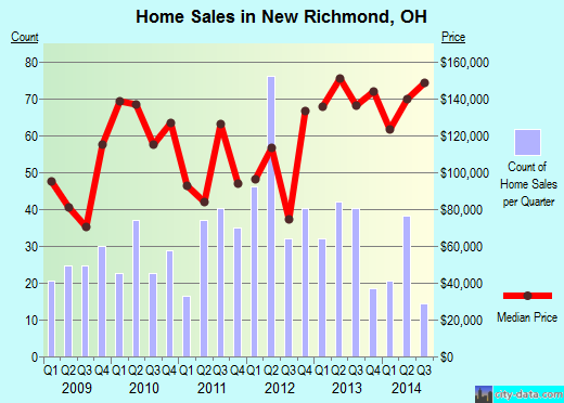 New Richmond,OH real estate house value index trend