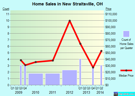 New Straitsville,OH real estate house value index trend