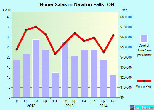 Newton Falls,OH real estate house value index trend