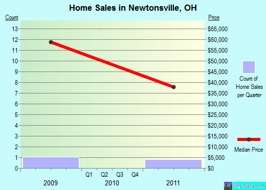 Newtonsville,OH real estate house value index trend