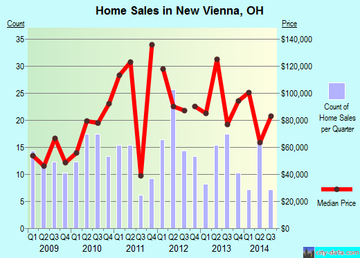 New Vienna,OH real estate house value index trend