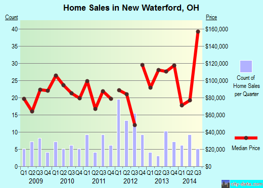 New Waterford,OH real estate house value index trend