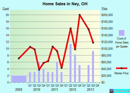 Ney,OH real estate house value index trend