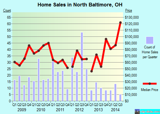 North Baltimore,OH real estate house value index trend