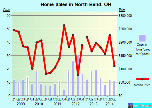 North Bend, OH index of house prices