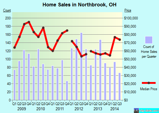 Northbrook,OH real estate house value index trend