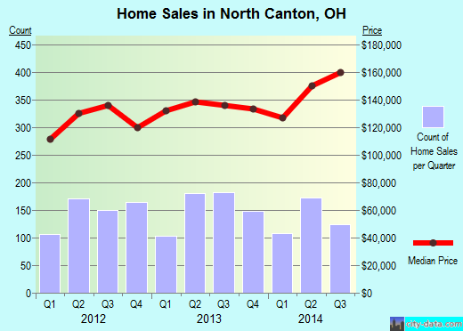 North Canton,OH real estate house value index trend