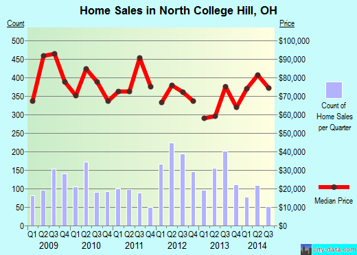 North College Hill,OH real estate house value index trend
