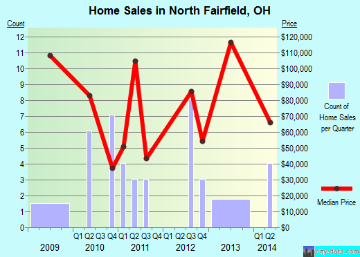 North Fairfield,OH real estate house value index trend
