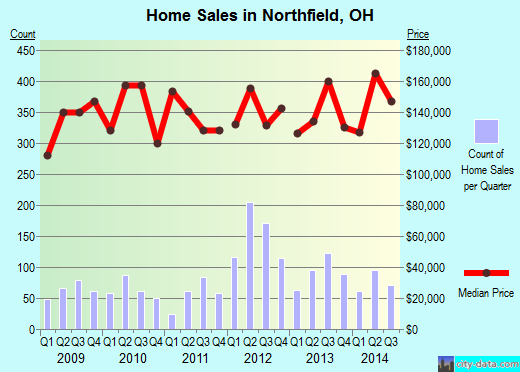 Northfield,OH real estate house value index trend