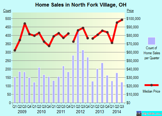 North Fork Village,OH real estate house value index trend