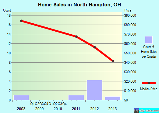 North Hampton,OH real estate house value index trend