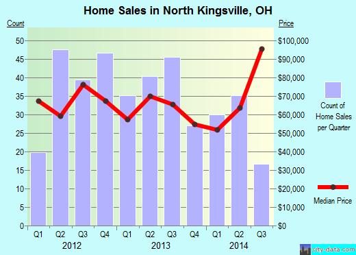 North Kingsville,OH real estate house value index trend