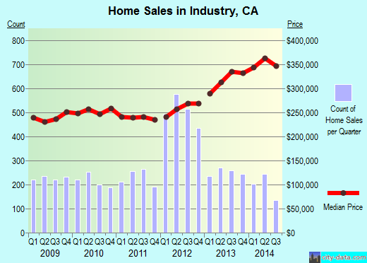 Industry,CA real estate house value index trend