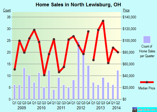 North Lewisburg,OH real estate house value index trend