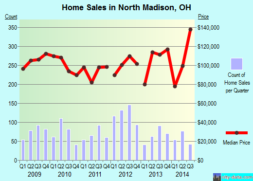 North Madison,OH real estate house value index trend
