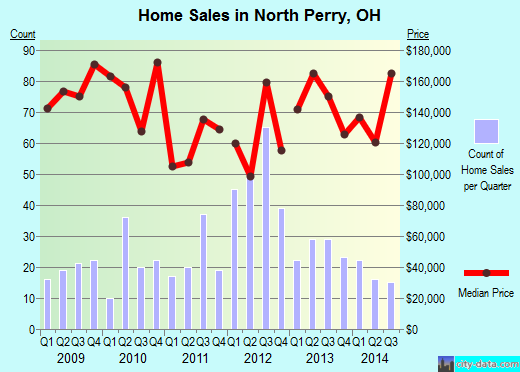 North Perry,OH real estate house value index trend