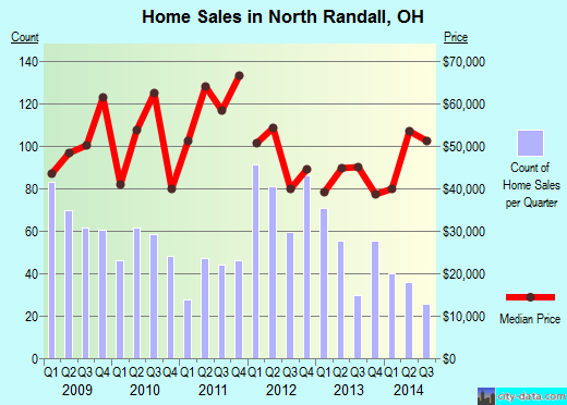 North Randall,OH real estate house value index trend