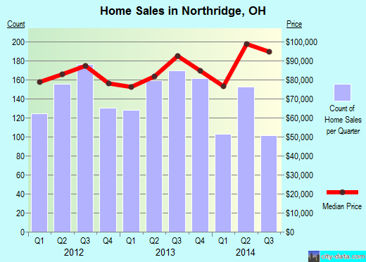 Northridge,OH real estate house value index trend