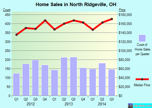 North Ridgeville,OH real estate house value index trend