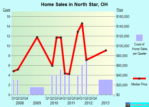 North Star,OH real estate house value index trend