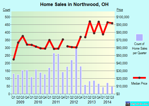 Northwood,OH real estate house value index trend