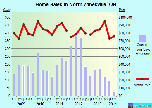 North Zanesville,OH real estate house value index trend