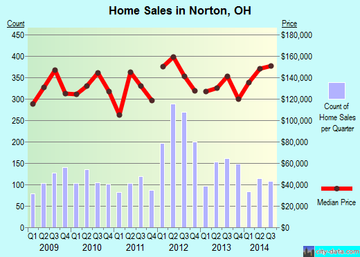 Norton,OH real estate house value index trend