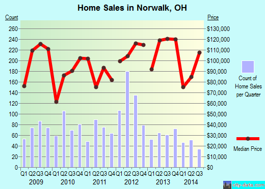 Norwalk,OH real estate house value index trend