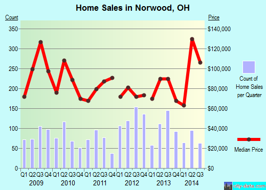 Norwood,OH real estate house value index trend