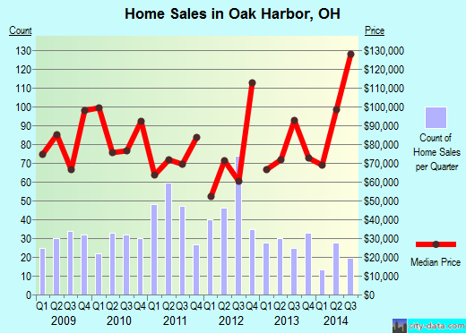 Oak Harbor,OH real estate house value index trend
