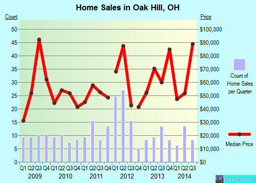 Oak Hill,OH index of house prices