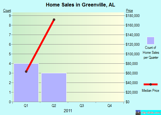 Greenville,AL real estate house value index trend