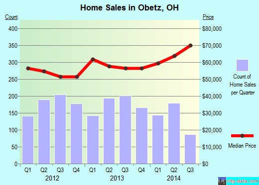 Obetz,OH real estate house value index trend