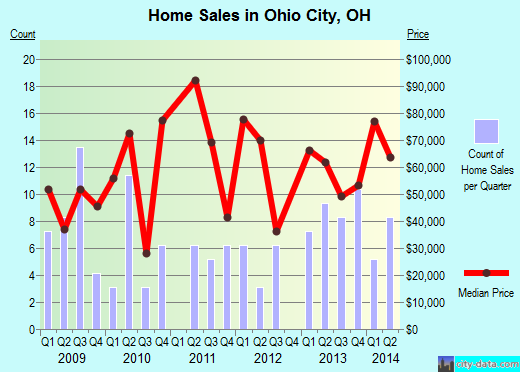 Ohio City,OH real estate house value index trend