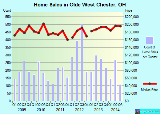 Olde West Chester,OH index of house prices