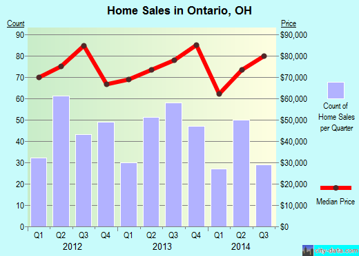 Ontario,OH real estate house value index trend