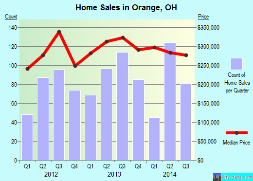 Orange, OH index of house prices