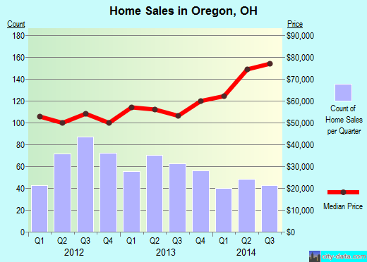 Oregon,OH real estate house value index trend