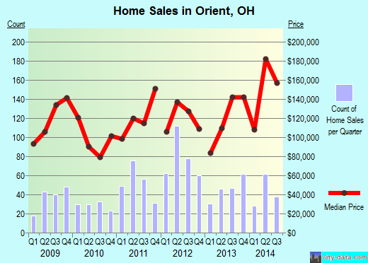 Orient,OH real estate house value index trend