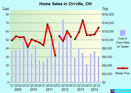 Orrville,OH real estate house value index trend
