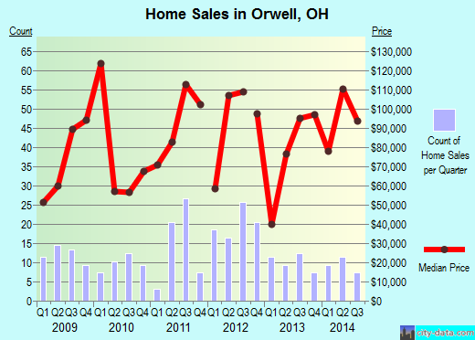 Orwell,OH real estate house value index trend