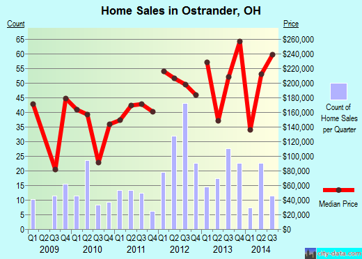 Ostrander,OH real estate house value index trend