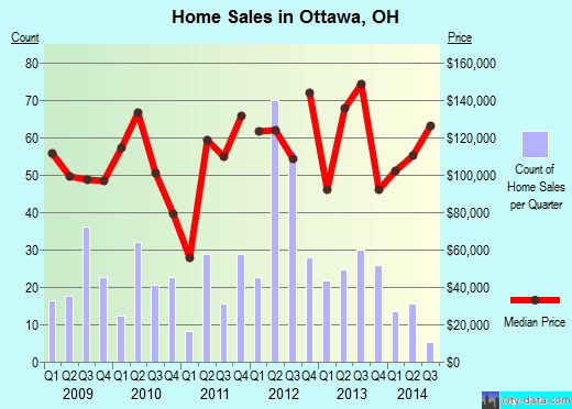 Ottawa,OH real estate house value index trend