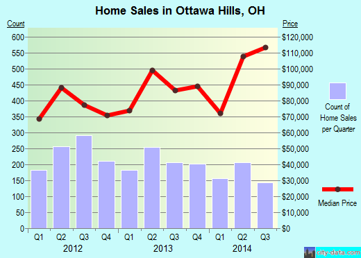 Ottawa Hills,OH real estate house value index trend