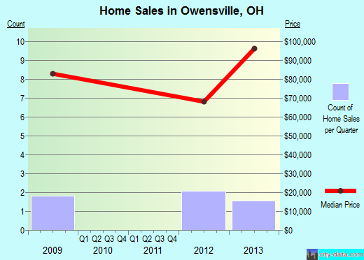 Owensville,OH real estate house value index trend