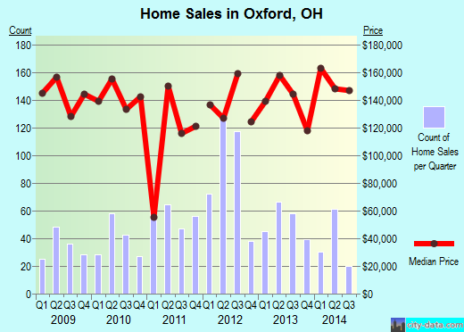 Oxford,OH real estate house value index trend