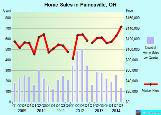 Painesville,OH real estate house value index trend