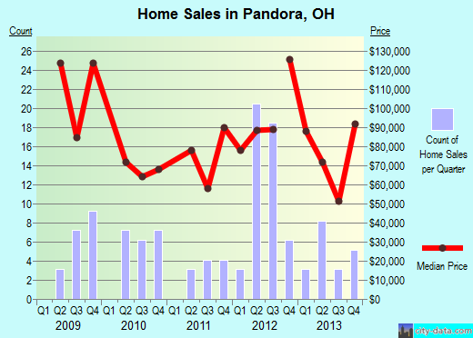 Pandora,OH real estate house value index trend